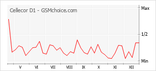 Diagramm der Poplularitätveränderungen von Cellecor D1