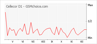 Grafico di modifiche della popolarità del telefono cellulare Cellecor D1