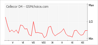 Popularity chart of Cellecor D4