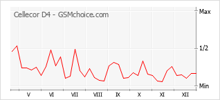 Gráfico de los cambios de popularidad Cellecor D4