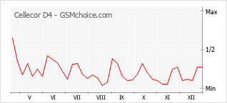 Grafico di modifiche della popolarità del telefono cellulare Cellecor D4