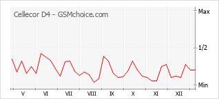 手机声望改变图表 Cellecor D4