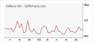 手機聲望改變圖表 Cellecor D4