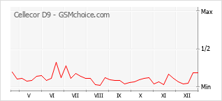 Popularity chart of Cellecor D9