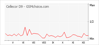 Le graphique de popularité de Cellecor D9
