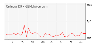 Traçar mudanças de populariedade do telemóvel Cellecor D9