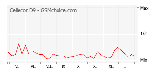 手機聲望改變圖表 Cellecor D9