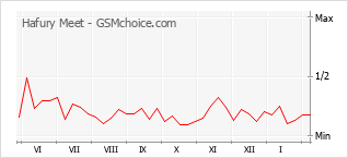 Diagramm der Poplularitätveränderungen von Hafury Meet