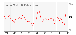 Gráfico de los cambios de popularidad Hafury Meet