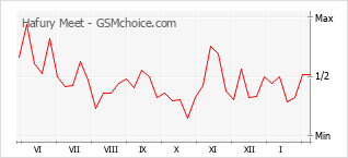 Grafico di modifiche della popolarità del telefono cellulare Hafury Meet
