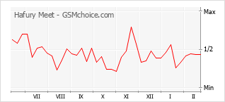 Populariteit van de telefoon: diagram Hafury Meet