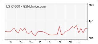Diagramm der Poplularitätveränderungen von LG KF600