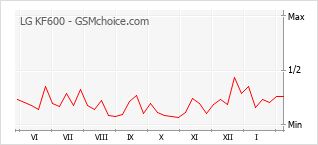 Grafico di modifiche della popolarità del telefono cellulare LG KF600