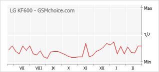 Populariteit van de telefoon: diagram LG KF600