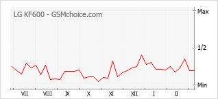 Traçar mudanças de populariedade do telemóvel LG KF600