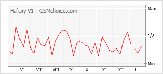 Diagramm der Poplularitätveränderungen von Hafury V1