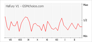 Populariteit van de telefoon: diagram Hafury V1