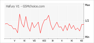 Traçar mudanças de populariedade do telemóvel Hafury V1