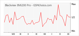 Gráfico de los cambios de popularidad Blackview BV6200 Pro