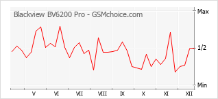 Grafico di modifiche della popolarità del telefono cellulare Blackview BV6200 Pro