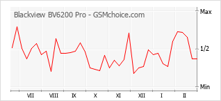 Populariteit van de telefoon: diagram Blackview BV6200 Pro