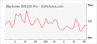 Traçar mudanças de populariedade do telemóvel Blackview BV6200 Pro