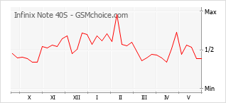 Popularity chart of Infinix Note 40S