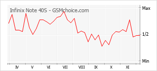 Gráfico de los cambios de popularidad Infinix Note 40S