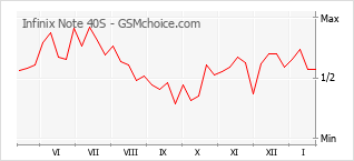 Grafico di modifiche della popolarità del telefono cellulare Infinix Note 40S