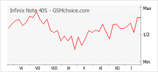 Traçar mudanças de populariedade do telemóvel Infinix Note 40S