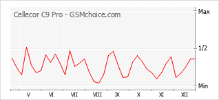 Gráfico de los cambios de popularidad Cellecor C9 Pro