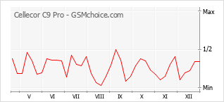 Grafico di modifiche della popolarità del telefono cellulare Cellecor C9 Pro