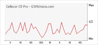 Traçar mudanças de populariedade do telemóvel Cellecor C9 Pro