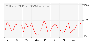 Диаграмма изменений популярности телефона Cellecor C9 Pro