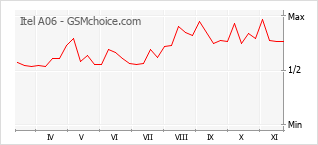 Popularity chart of Itel A06