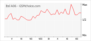 Gráfico de los cambios de popularidad Itel A06