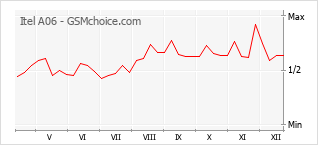 Le graphique de popularité de Itel A06