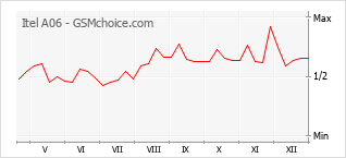 Grafico di modifiche della popolarità del telefono cellulare Itel A06