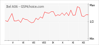Populariteit van de telefoon: diagram Itel A06