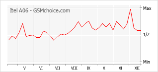 Traçar mudanças de populariedade do telemóvel Itel A06