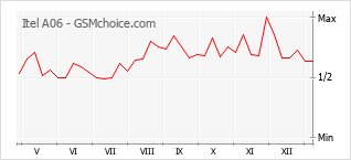 手机声望改变图表 Itel A06
