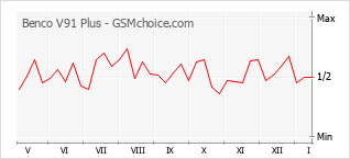 Diagramm der Poplularitätveränderungen von Benco V91 Plus