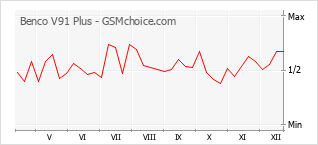 Gráfico de los cambios de popularidad Benco V91 Plus