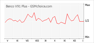 Le graphique de popularité de Benco V91 Plus