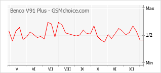 Grafico di modifiche della popolarità del telefono cellulare Benco V91 Plus