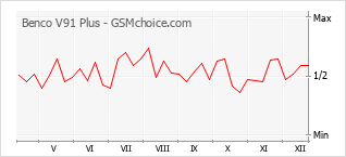 Populariteit van de telefoon: diagram Benco V91 Plus