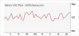 Traçar mudanças de populariedade do telemóvel Benco V91 Plus