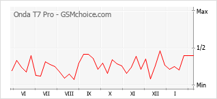 Diagramm der Poplularitätveränderungen von Onda T7 Pro