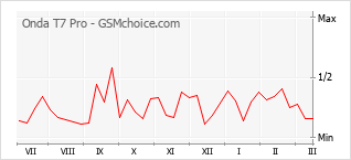 Gráfico de los cambios de popularidad Onda T7 Pro