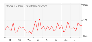 Grafico di modifiche della popolarità del telefono cellulare Onda T7 Pro